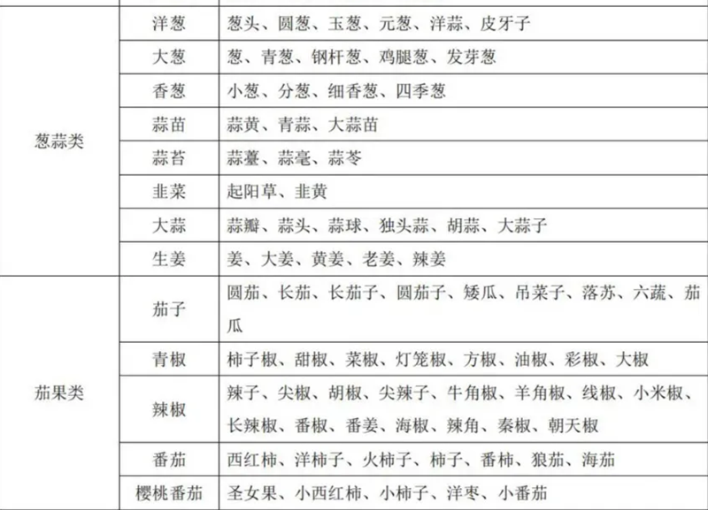 蔬菜又名及常用商品名称比照表 蔬菜又名及常用商品名称比照表