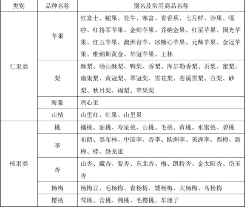 水果又名及常用商品名称比照表 水果又名及常用商品名称比照表